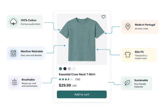 Shopify product card surrounded by floating attribute tags such as 100 percent cotton, machine washable, made in Portugal, slim fit, connected by thin lines to a central product image