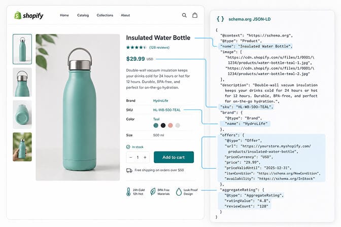 Shopify product page overlay showing schema.org JSON-LD markup with name, price, sku, brand, and offers fields highlighted