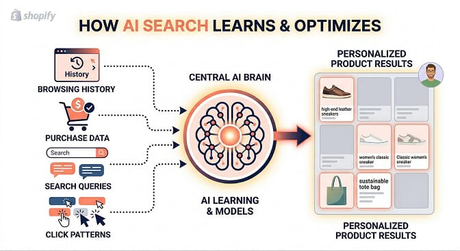 Three layers of AI-powered personalized search: behavioral signals, natural language understanding, and collaborative filtering