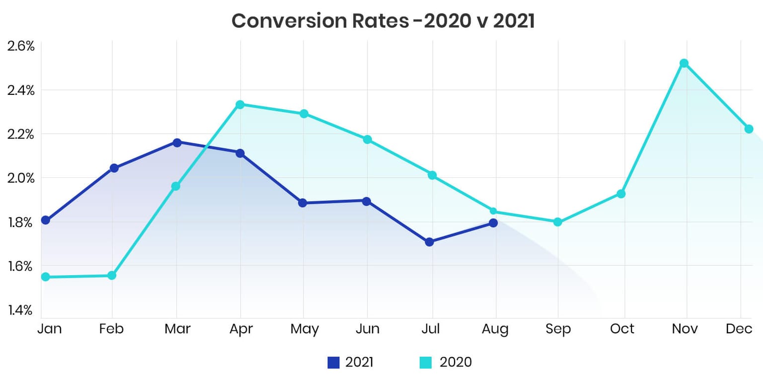 Ecommerce Conversion Rate Data