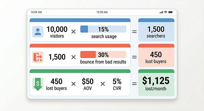 Monthly revenue lost when Shopify search relevance is poor and visitors bounce