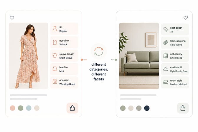 Two product cards side by side showing fashion dress attributes versus furniture sofa attributes with a label different categories different facets between them