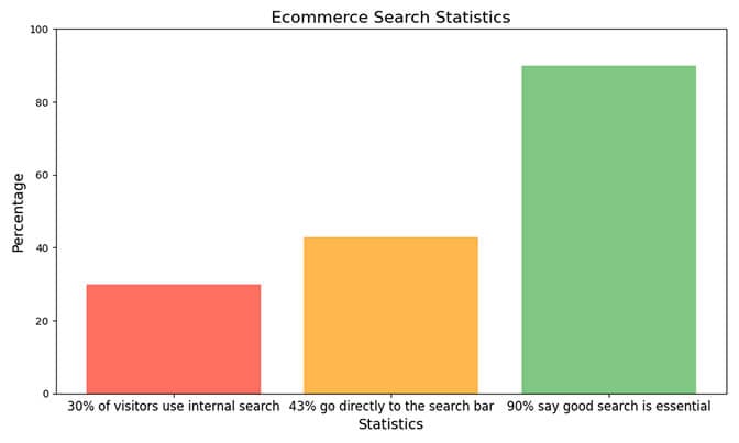 Ecommerce site search statistics showing conversion rates and usage data