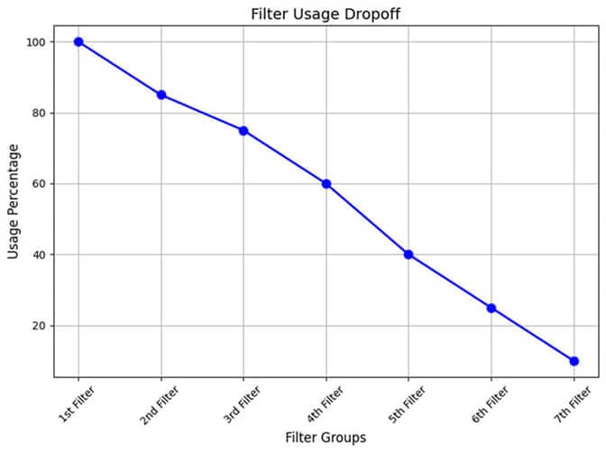 Common filter patterns that hurt ecommerce conversions