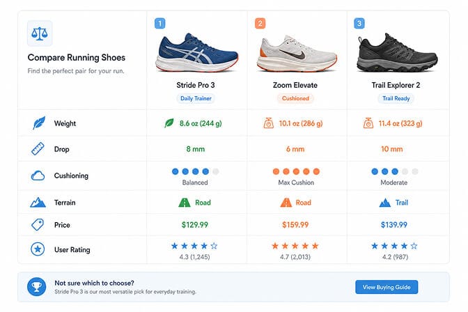 Shopify product comparison table showing three running shoes side by side with rows for weight, drop, cushioning, terrain, price, and user rating