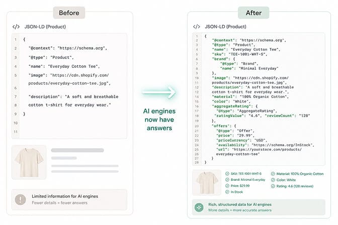 Side-by-side product page schema panels comparing a sparse before JSON-LD block to a complete after block with name, sku, brand, price, availability, aggregateRating, material, color, and offers
