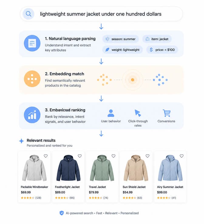 Search query lightweight summer jacket under one hundred dollars entering a stack of three AI processing stages natural language parsing, embedding match, behavioral ranking with relevant results emerging from the bottom