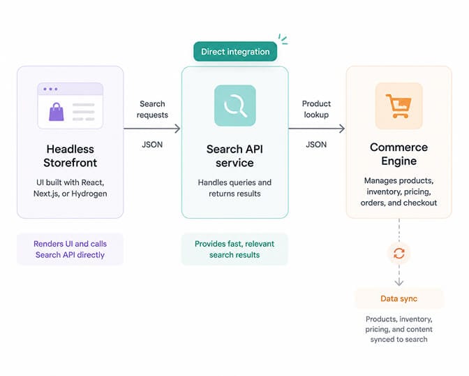 Architecture diagram showing three connected boxes labeled Headless Storefront, Search API service, and Commerce Engine with the storefront calling the search API directly and a data sync arrow to the commerce engine