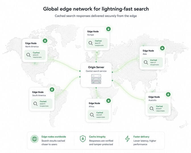 Global map with edge nodes in different regions holding cached search responses connected by glowing lines to a central origin server with small lock icons for cache integrity