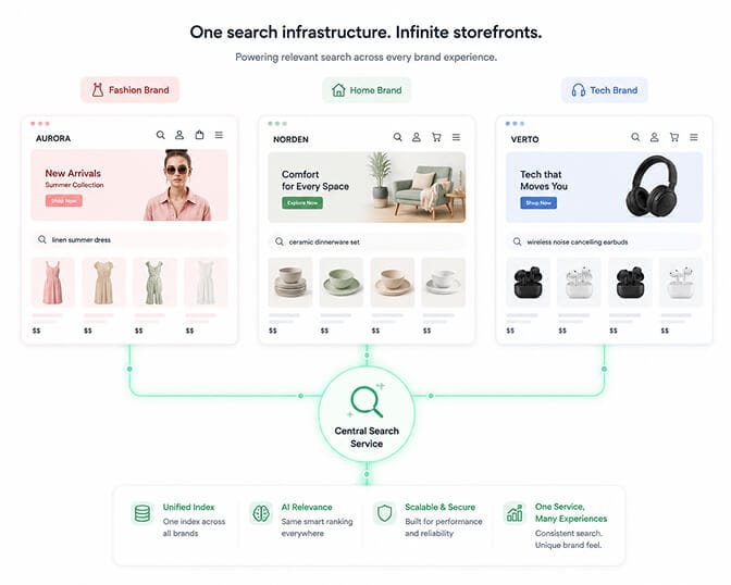 Three different storefront UIs for fashion, home goods, and electronics all connected to a single central search service node via glowing lines indicating shared search infrastructure