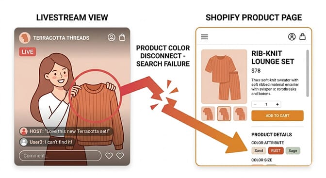 Split view of a livestream host holding a terracotta knit set on camera and a Shopify search bar with terracotta typed in returning zero results because the product is tagged rust in the catalog