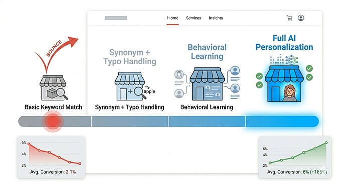 The four levels of search personalization from basic keyword matching to full AI personalization