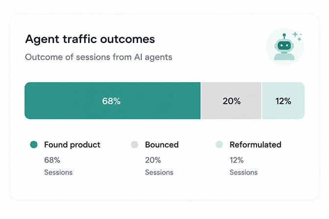 Desktop dashboard tile titled Agent traffic outcomes with a stacked bar showing found product 68 percent, bounced, and reformulated segments with an AI agent silhouette icon