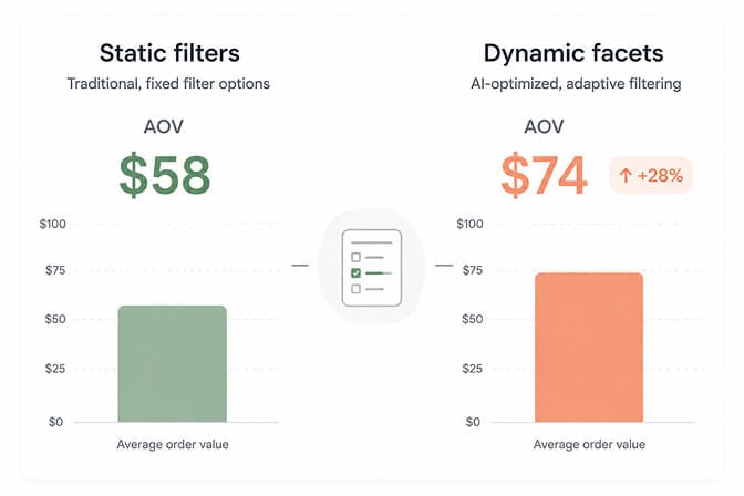 Side-by-side AOV comparison showing static filters at 58 dollars and dynamic facets at 74 dollars with a plus 28 percent badge between them