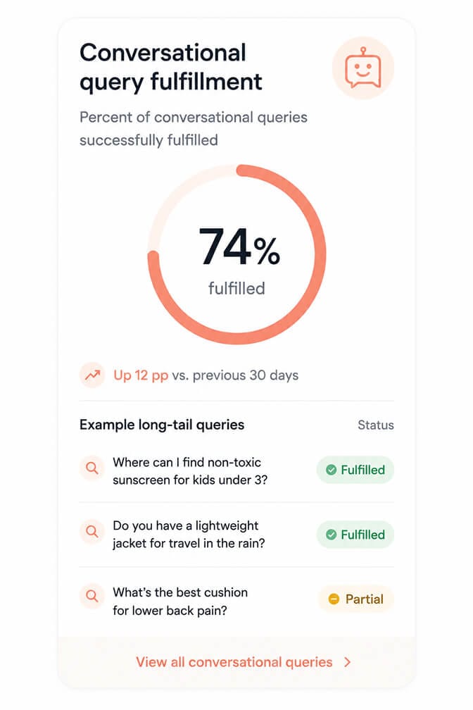 Mobile dashboard tile titled Conversational query fulfillment with a 74 percent circular progress meter and three example long-tail queries labeled fulfilled and partial