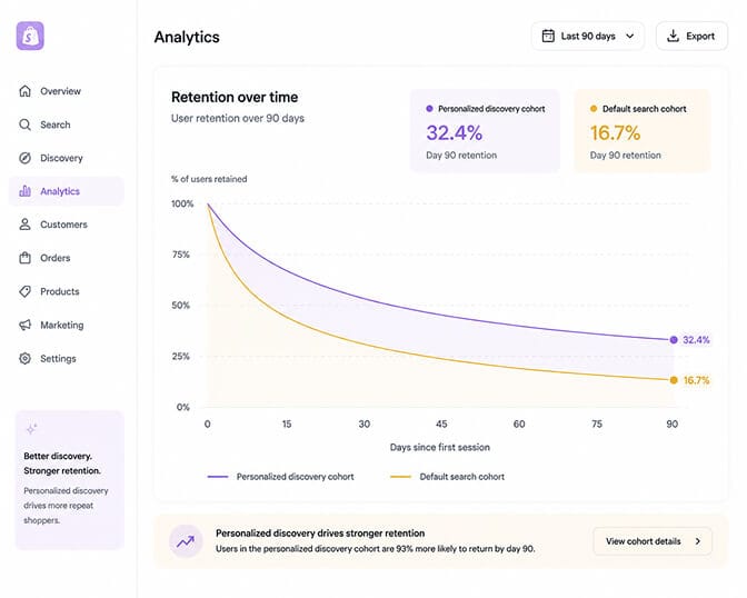 Desktop dashboard with two overlapping 90-day retention curves the upper labeled personalized discovery cohort decaying slower than the lower default search cohort