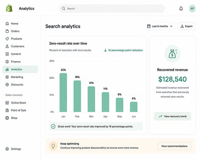 Shopify analytics dashboard with a bar chart titled Zero-result rate over time descending from 22 percent to 6 percent across six months with a recovered revenue tile beside it