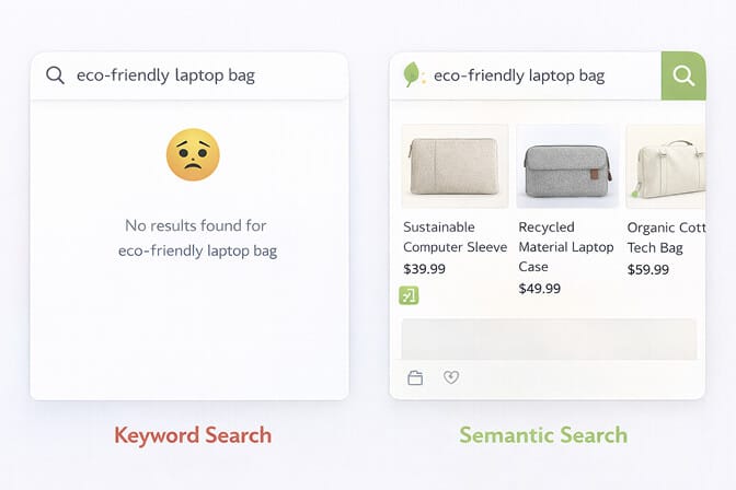 Comparison of keyword search returning irrelevant results versus semantic search understanding customer intent and returning relevant products