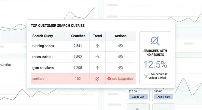 Top customer search queries dashboard showing query volume, conversion rate, and zero-result trends