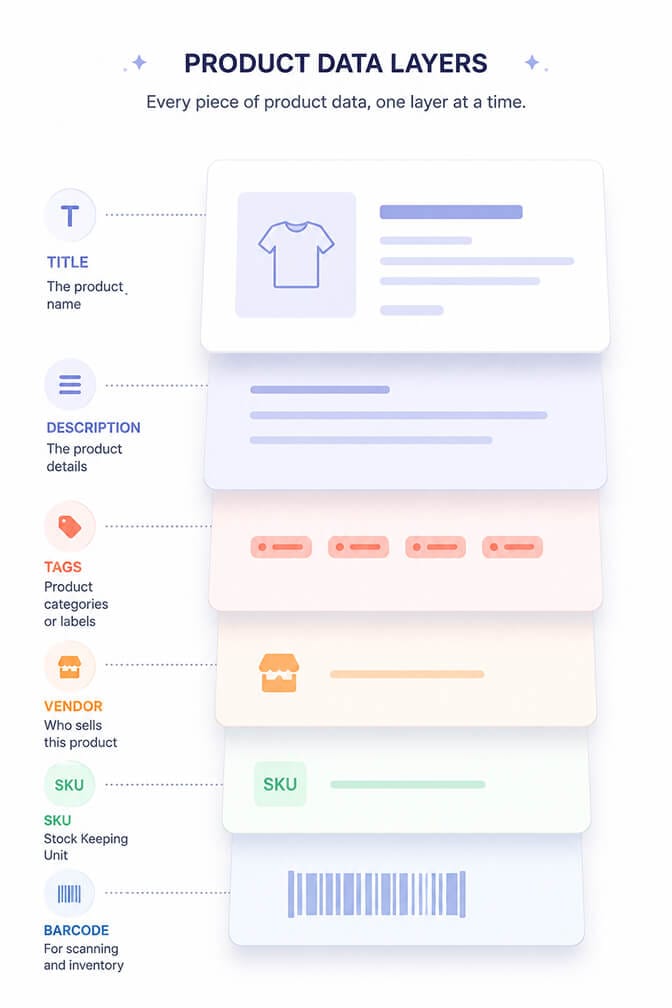 The product data layers Shopify storefront search indexes, stacked from title and description through tags, vendor, SKU and barcode