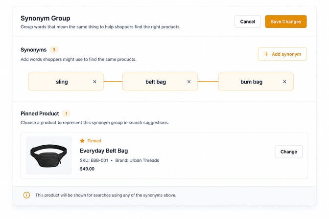 A Shopify synonym group linking sling, belt bag and bum bag, with an Everyday Belt Bag pinned as the product shown for searches on any of those terms