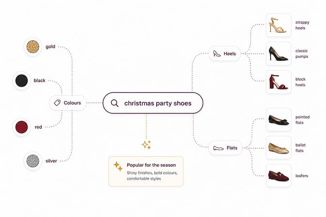 Semantic search expanding the query christmas party shoes into related colours like red, gold and silver and into heels and flats such as classic pumps and ballet flats