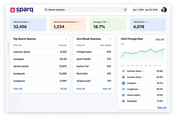 Sparq search analytics dashboard showing top search queries, zero-result searches, and click-through rates for a Shopify store