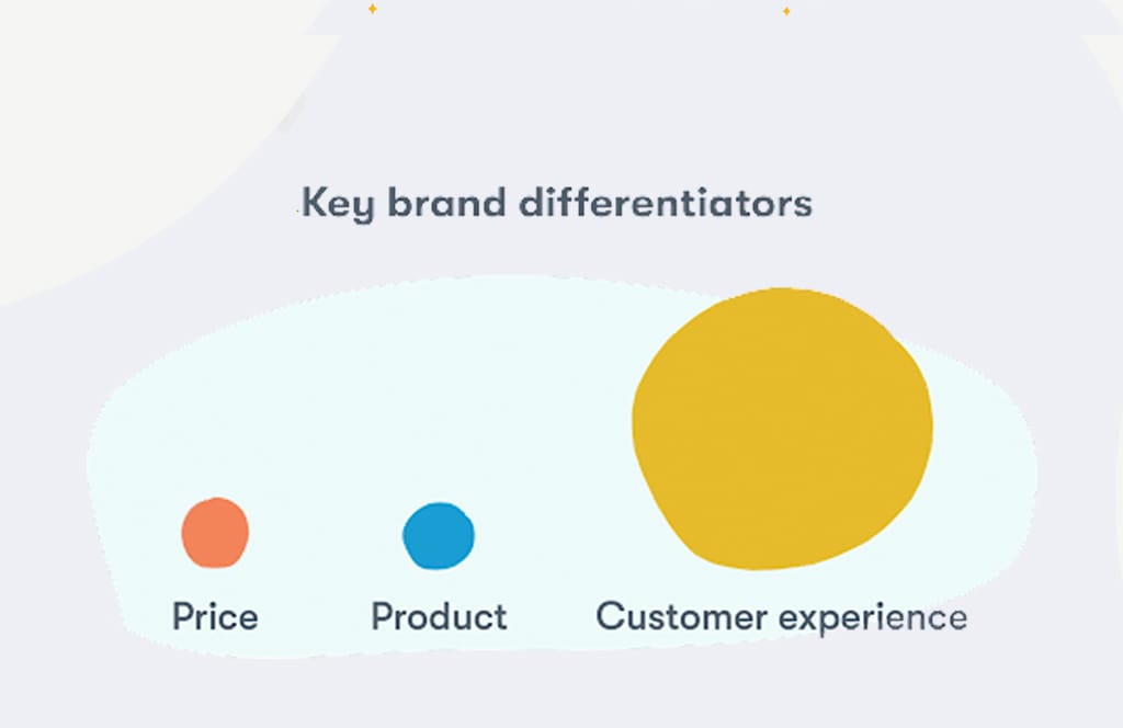 Reasons Why You Should be Tracking and Measuring Customer Experience as Part of Your eCommerce Strategy