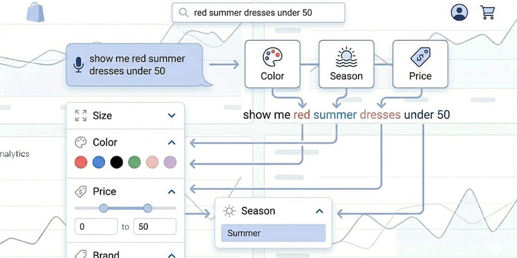 Illustration of the spoken query show me red summer dresses under fifty automatically applying color, season, category, and price filters on a Shopify results page with no checkboxes clicked