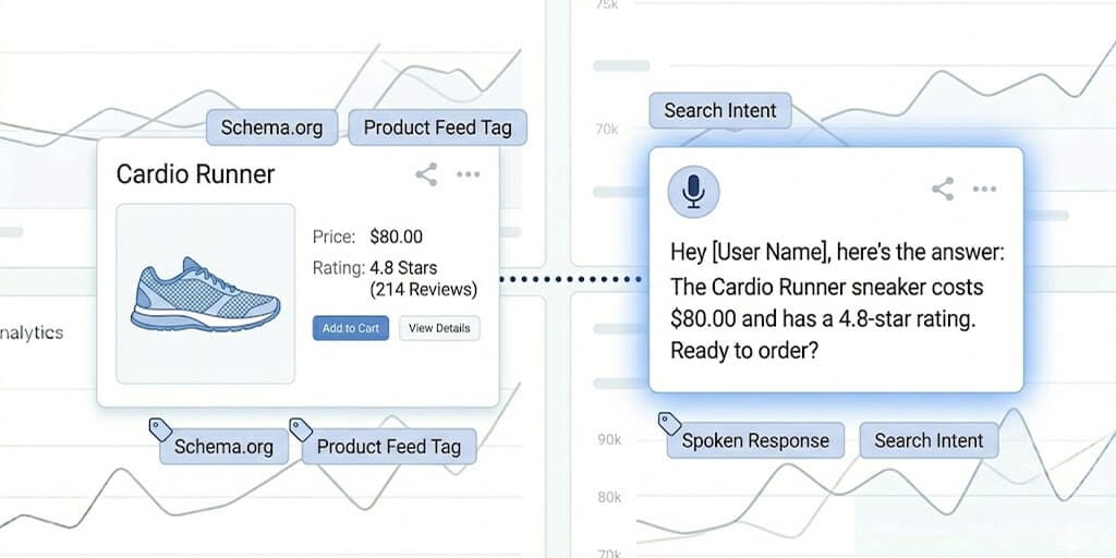 Diagram showing a Cardio Runner product card tagged with Schema.org and product feed markup feeding a spoken assistant response that reports its price and rating, illustrating voice SEO through structured data