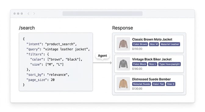 A structured agent query endpoint where an agent posts linen shirts under 80 dollars in size medium in stock and receives matching SKUs, attributes, prices, availability, and links as structured data instead of rendered HTML