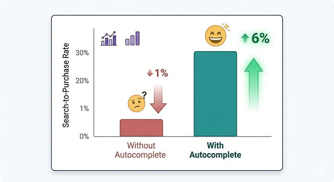 Autocomplete conversion rate data for ecommerce stores