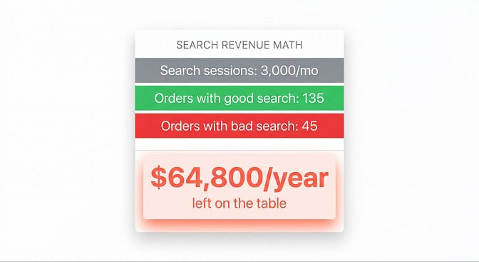 The revenue cost of bad ecommerce site search