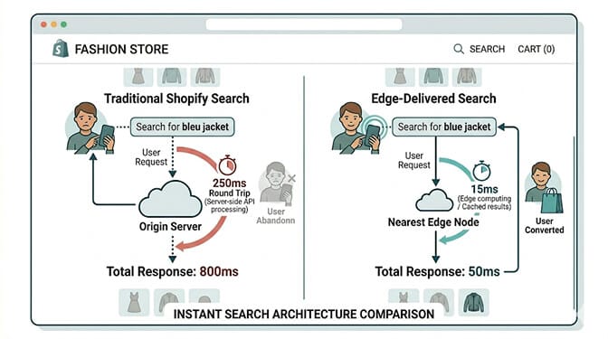 Traditional Shopify search vs edge-delivered search architecture comparison showing total response times