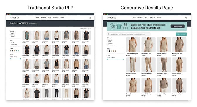 Side-by-side comparison labeled Static PLP as a museum showing a wide grid of every product in fixed order versus Generative Results Page as a personal shopper showing a curated small set of products tailored to a specific customer's search query, quiz answers, and session signals