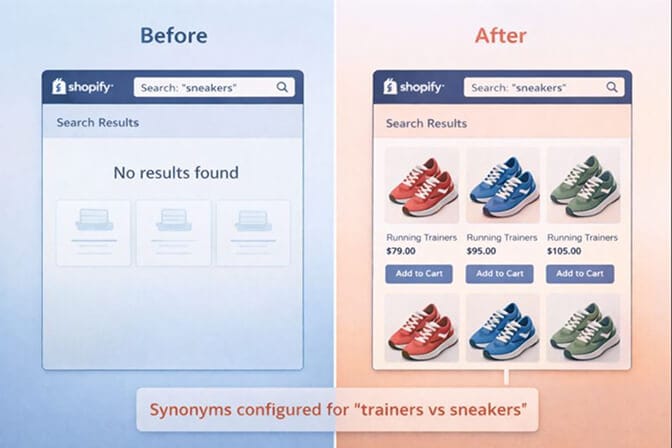 Before/after comparison showing search results for sneakers returning 0 results vs. showing trainer products after synonyms are configured