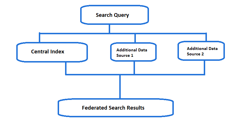 hybrid-federated-search