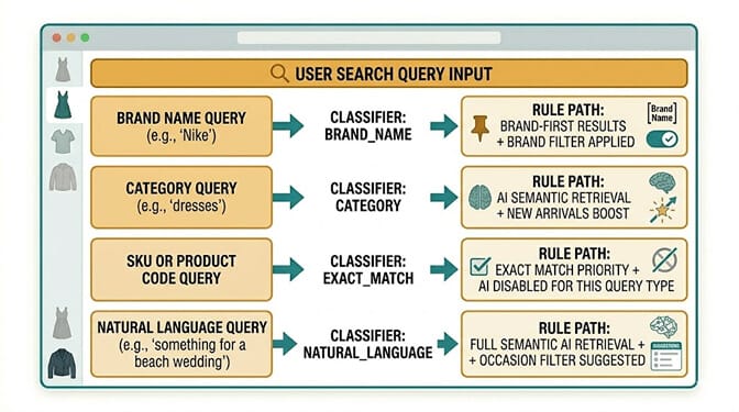 Query-intent classification diagram routing brand-name, vague, and natural language queries to different ranking paths