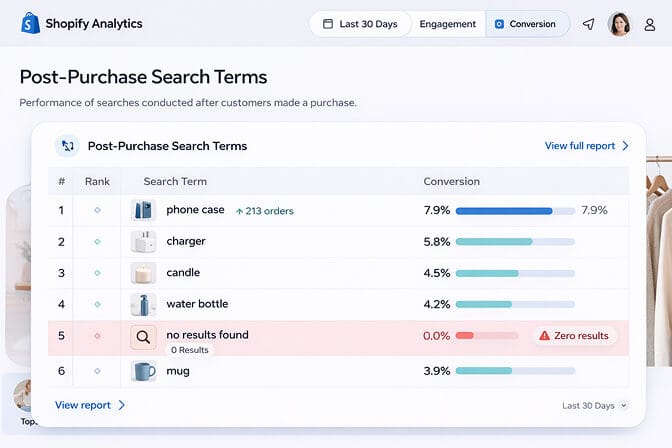 Shopify analytics "Post-Purchase Search Terms" dashboard showing returning-customer queries with conversion and zero-result rates