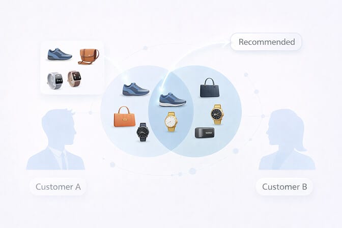 Collaborative filtering diagram showing how customers with similar purchase patterns receive product recommendations based on each others behavior