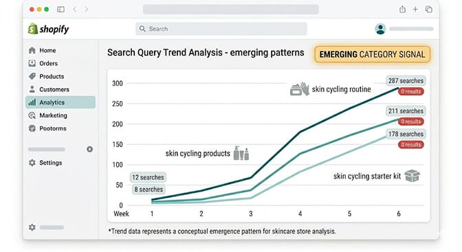 Shopify search query trend analysis chart showing emerging category signals with skin cycling related terms growing rapidly from low volume to hundreds of searches over six weeks indicating a rising product trend