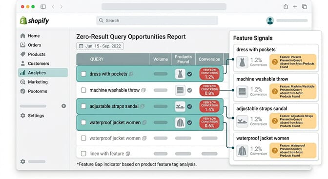 Shopify search analytics report showing high-volume low-conversion queries like dress with pockets, machine washable throw, and waterproof jacket women with feature gap indicators highlighting missing product attributes