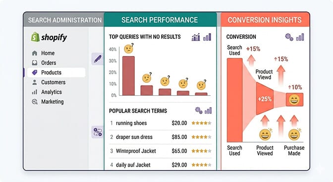Search analytics and learning feedback loop