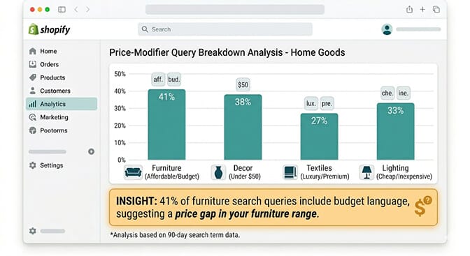 Shopify price-modifier query breakdown analysis showing percentage of search queries containing budget and premium language across furniture, decor, textiles, and lighting categories with pricing gap insights