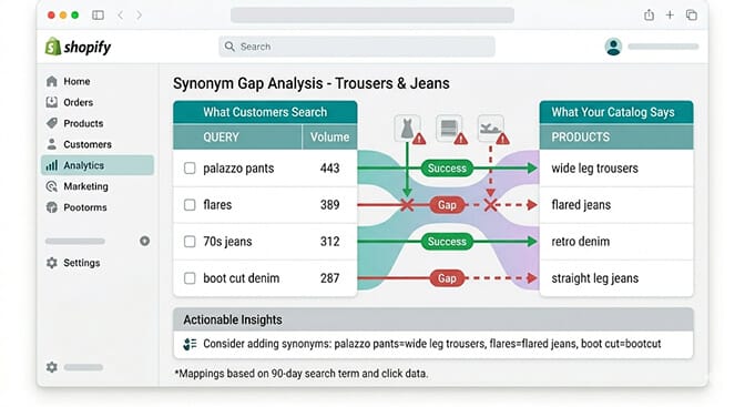 Shopify synonym gap analysis showing customer search terms like palazzo pants and flares mapped to existing catalog products like wide leg trousers and flared jeans with success and gap indicators for synonym matching