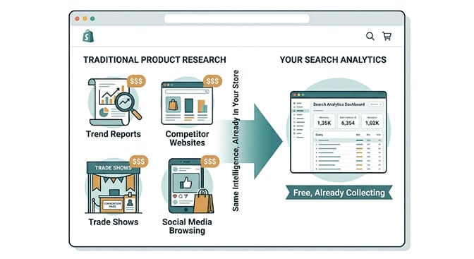 Infographic comparing traditional product research methods like trend reports, competitor websites, trade shows, and social media browsing with search analytics that provide the same intelligence for free from your existing store data