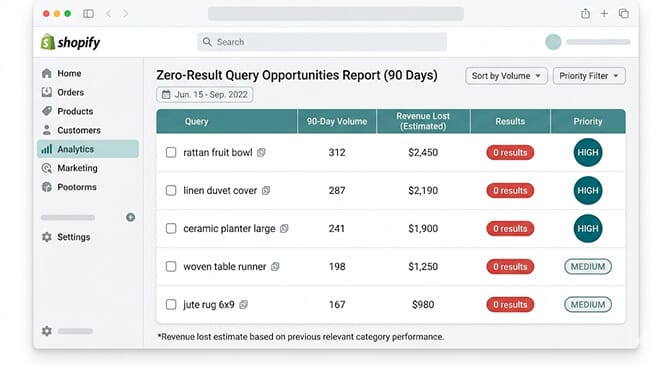 Shopify analytics dashboard showing a zero-result query opportunities report with top queries like rattan fruit bowl, linen duvet cover, and ceramic planter with 90-day search volume, estimated revenue lost, and priority indicators