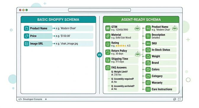 Side-by-side comparison of a sparse basic Shopify Product schema with only name, price, and image versus a complete schema including GTIN, brand, aggregateRating, material, color, return policy, and shipping fields with a label showing basic equals present and complete equals recommended