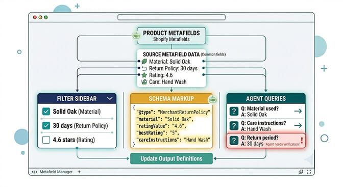 Diagram of a central Shopify metafield architecture with consistent namespaces and standardized value vocabularies branching outward into three connected surfaces filter sidebar, schema markup, and agent-queryable storefront API