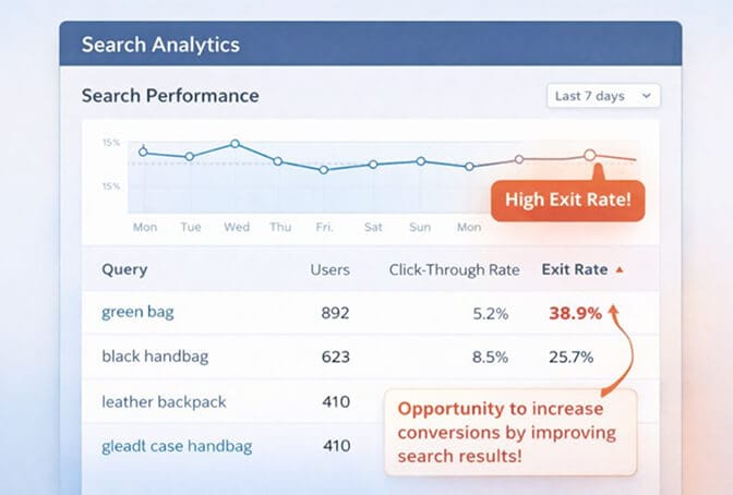 Screenshot of search analytics showing high exit rate on search results page, with annotation highlighting the conversion opportunity